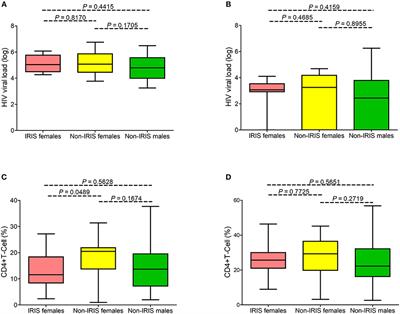 An Exclusively Skewed Distribution of Pediatric Immune Reconstitution Inflammatory Syndrome Toward the Female Sex Is Associated With Advanced Acquired Immune Deficiency Syndrome